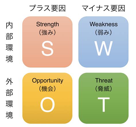 外部環境|SWOT分析とは？内部環境・外部環境の4要素や分析。